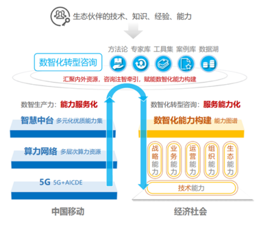 把握數字經濟大勢，賦能千行百業數智化轉型——中移數智楊勁談網絡技術咨詢的實踐與思考